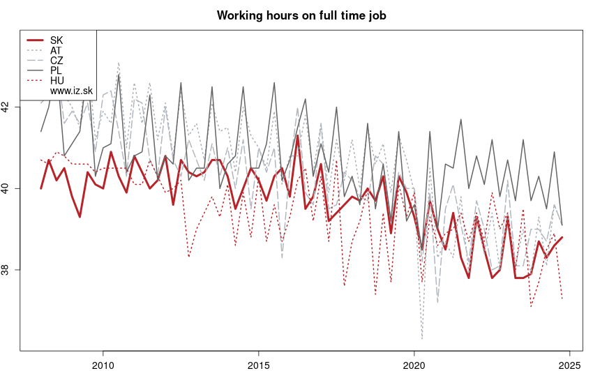 development odpracované hodiny u osôb na plný úväzok in nuts 0