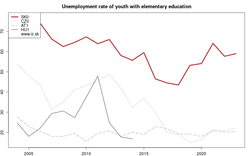 development miera nezamestnanosti mladých so základným vzdelaním in nuts 1