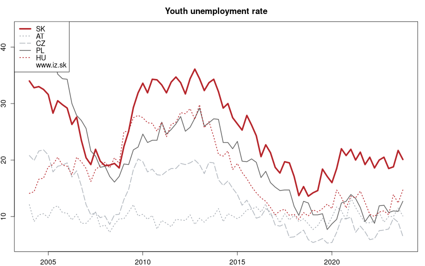 development miera nezamestnanosti mladých in nuts 0
