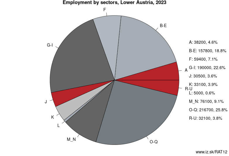 Employment by sectors, Lower Austria, 2023