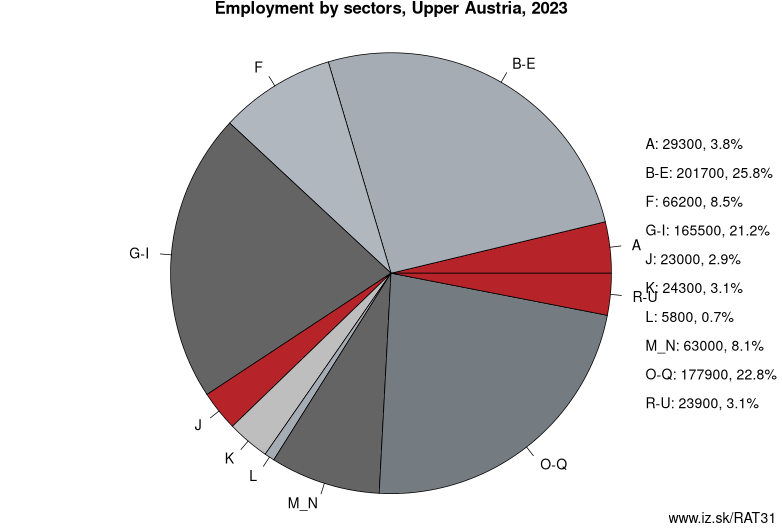Employment by sectors, Upper Austria, 2022