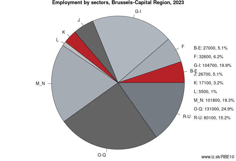 Employment by sectors, Brussels-Capital Region, 2023