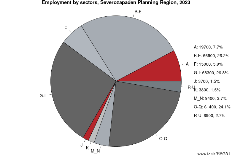 Employment by sectors, Severozapaden Planning Region, 2023