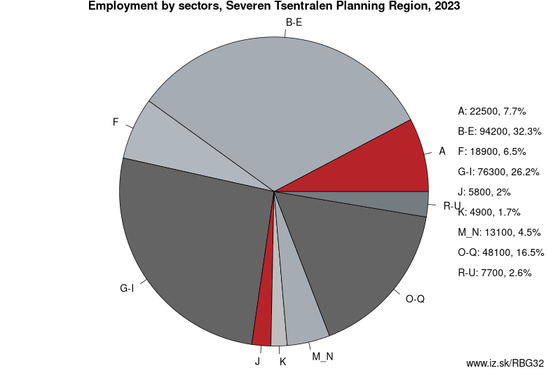 Employment by sectors, Severen Tsentralen Planning Region, 2022
