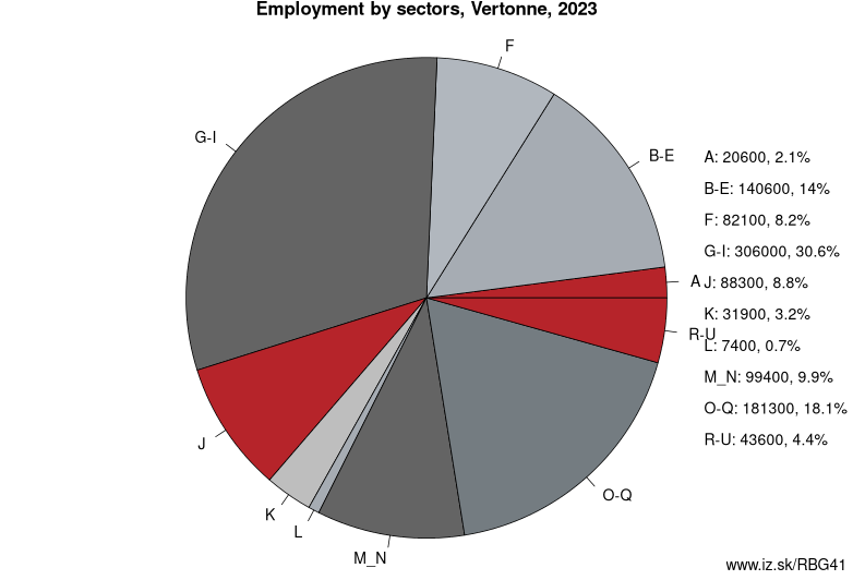Employment by sectors, Vertonne, 2023