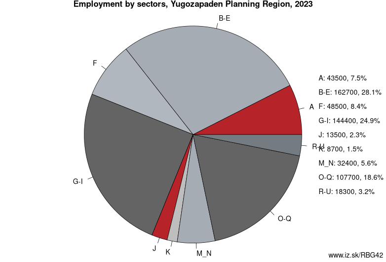 Employment by sectors, Yugozapaden Planning Region, 2023