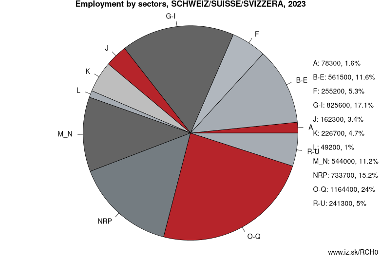 Employment by sectors, SCHWEIZ/SUISSE/SVIZZERA, 2022