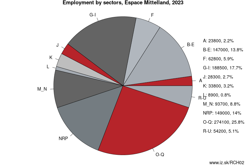 Employment by sectors, Espace Mittelland, 2022