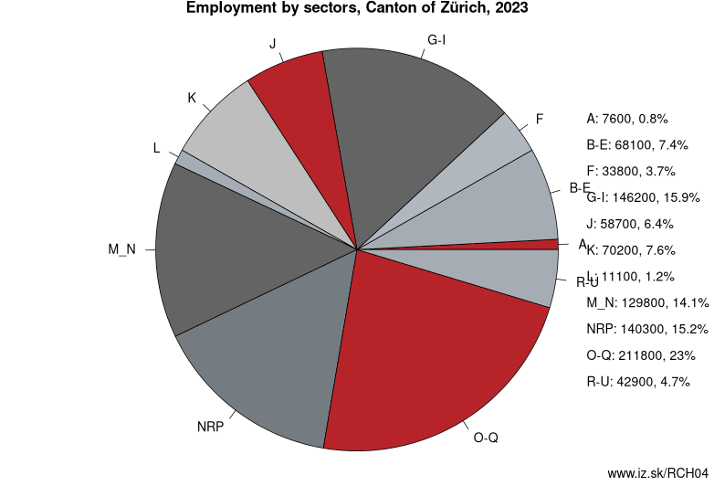Employment by sectors, Canton of Zürich, 2023