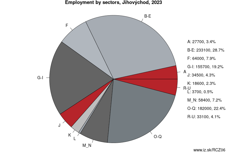 Employment by sectors, Jihovýchod, 2022
