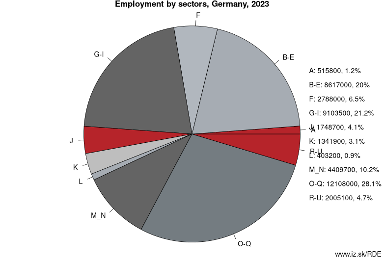 Employment by sectors, Germany, 2023