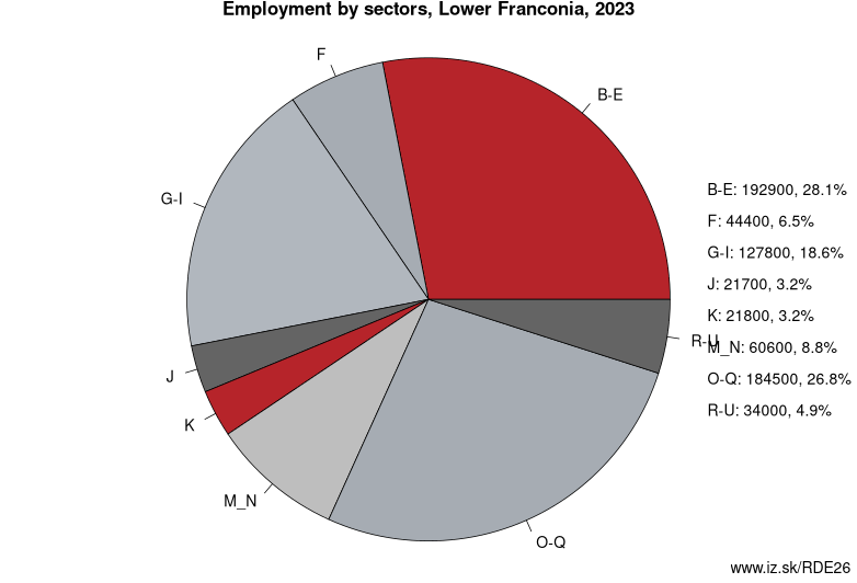 Employment by sectors, Lower Franconia, 2023