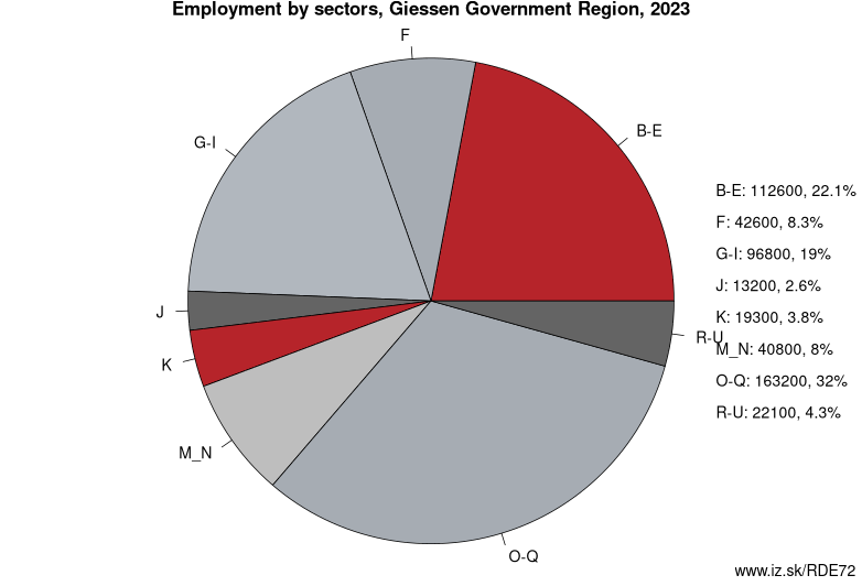 Employment by sectors, Giessen Government Region, 2023