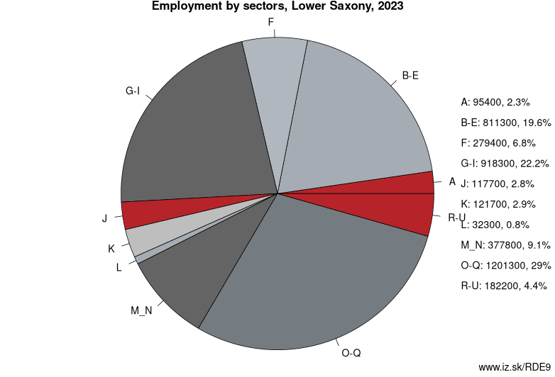Employment by sectors, Lower Saxony, 2023