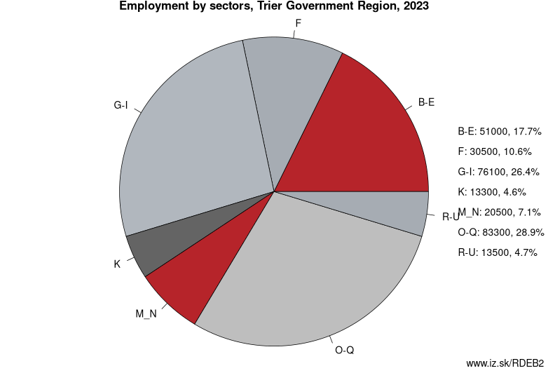 Employment by sectors, Trier Government Region, 2023