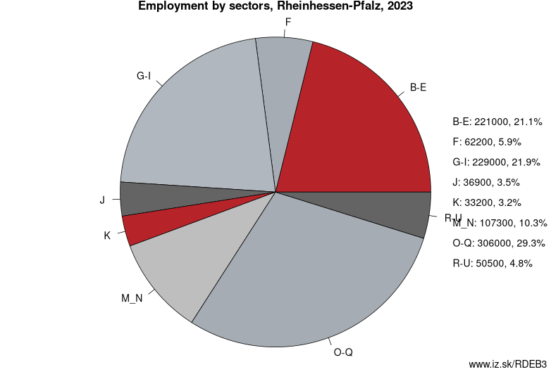 Employment by sectors, Rheinhessen-Pfalz, 2022