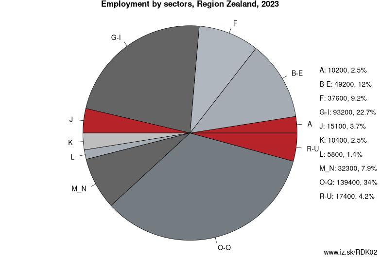 Employment by sectors, Region Zealand, 2022