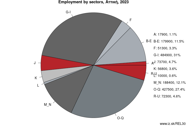 Employment by sectors, Aττική, 2023