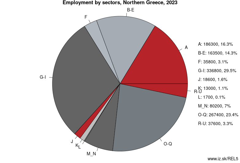 Employment by sectors, Northern Greece, 2022