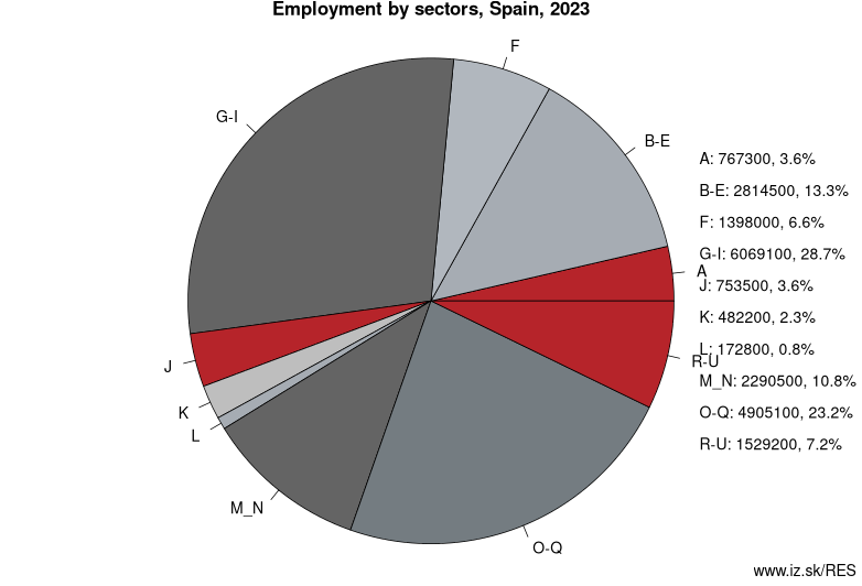 Employment by sectors, Spain, 2022