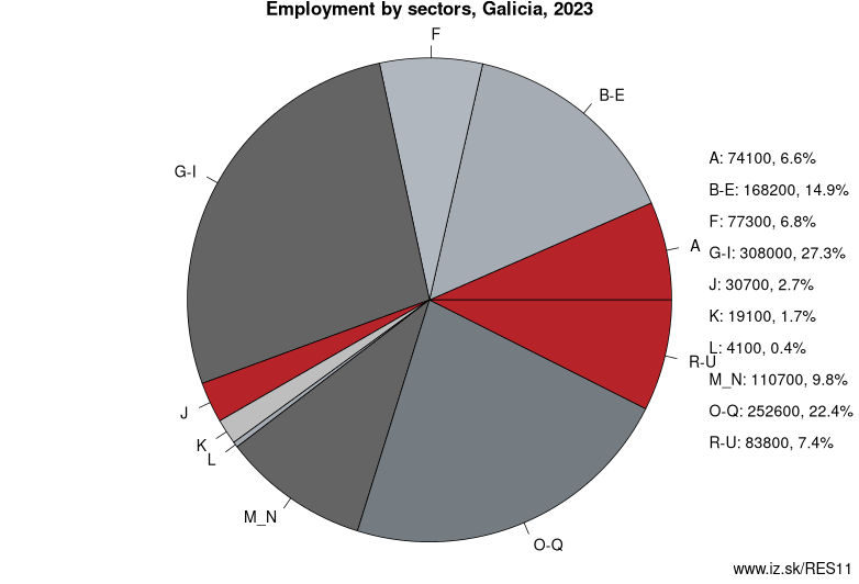 Employment by sectors, Galicia, 2023