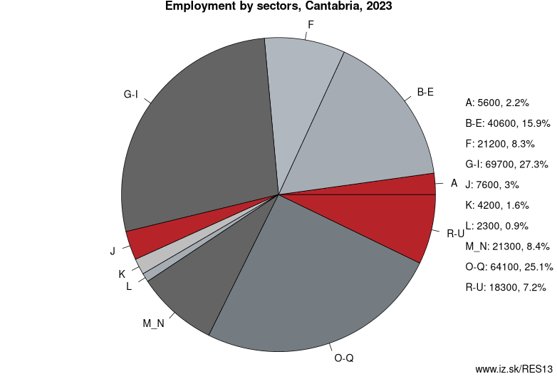 Employment by sectors, Cantabria, 2023
