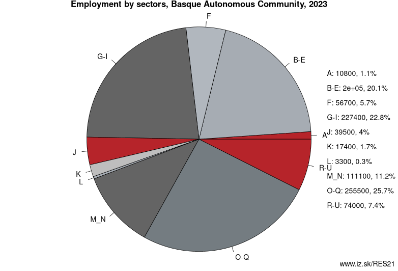Employment by sectors, Basque Autonomous Community, 2022