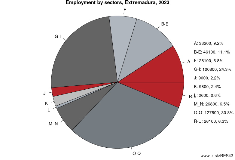 Employment by sectors, Extremadura, 2023