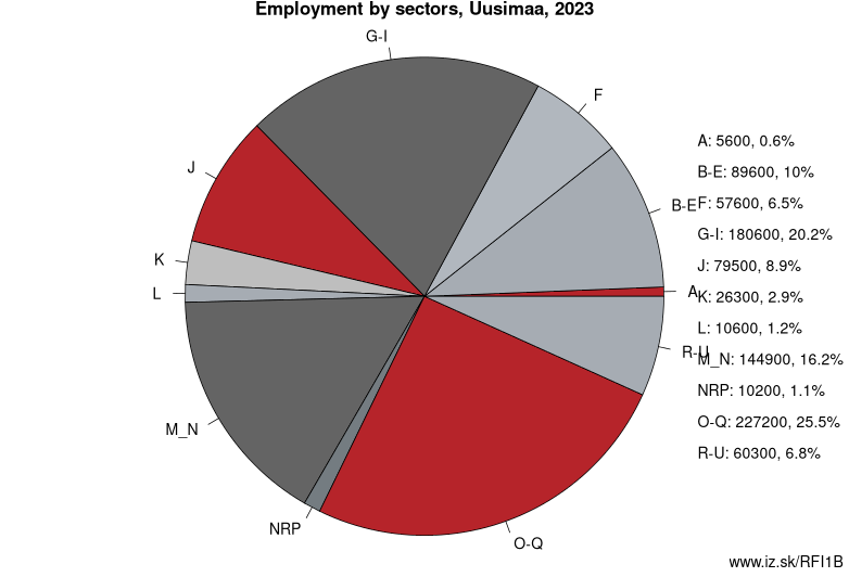 Employment by sectors, Uusimaa, 2023