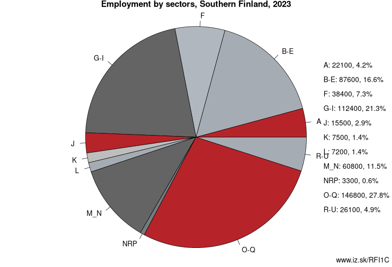Employment by sectors, Southern Finland, 2023