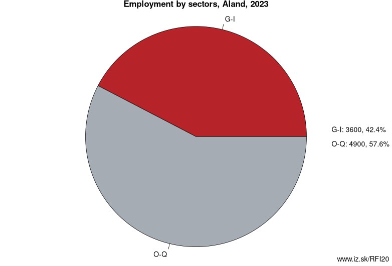 Employment by sectors, Åland, 2023