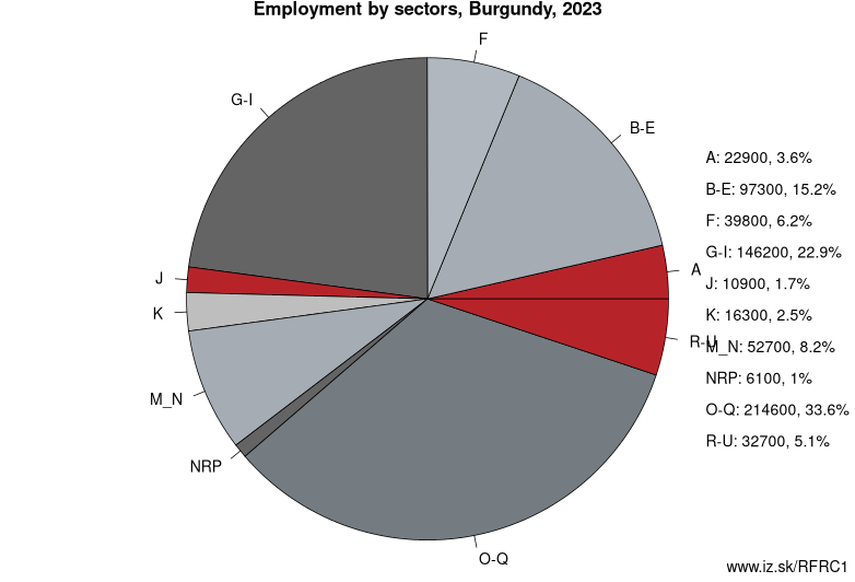 Employment by sectors, Burgundy, 2023