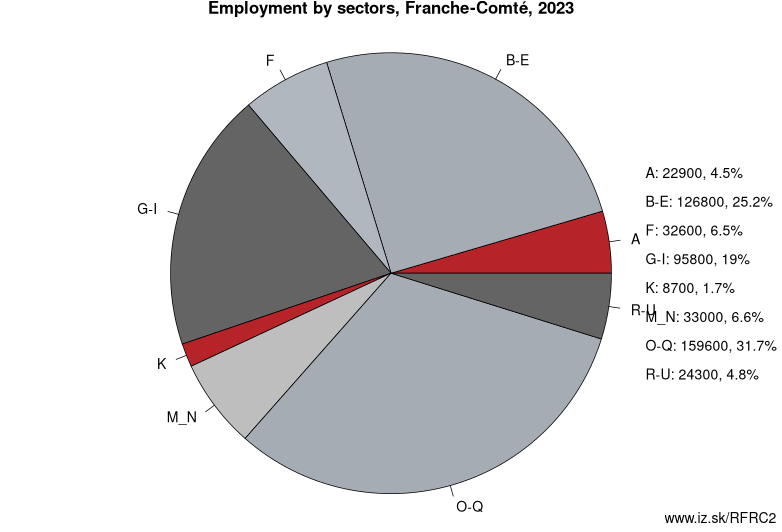 Employment by sectors, Franche-Comté, 2023