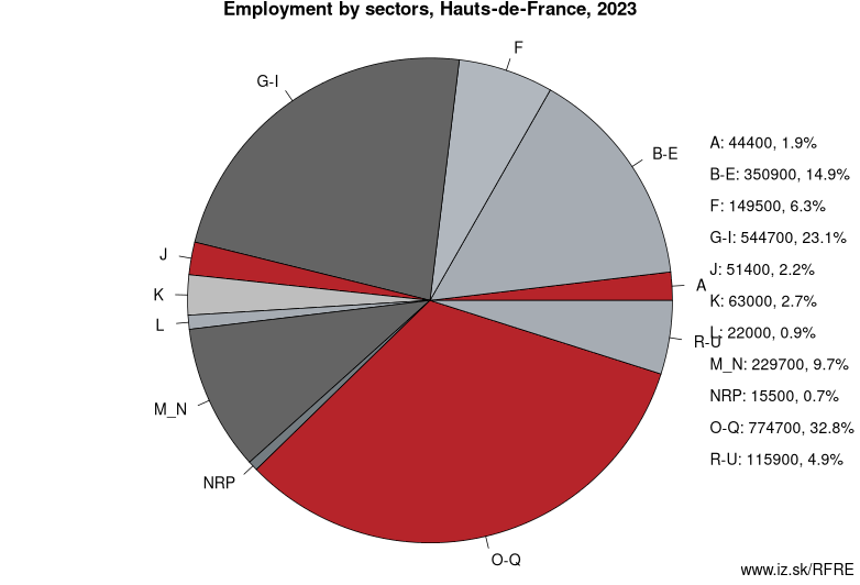 Employment by sectors, Hauts-de-France, 2023