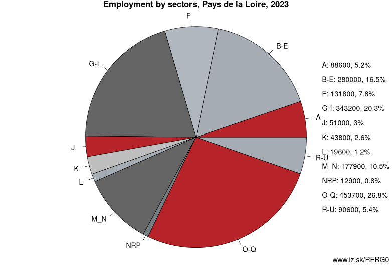 Employment by sectors, Pays de la Loire, 2023