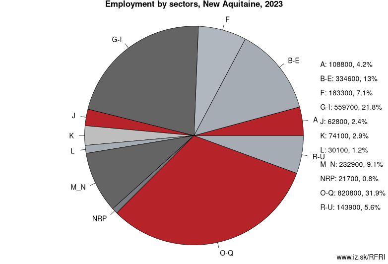 Employment by sectors, New Aquitaine, 2023