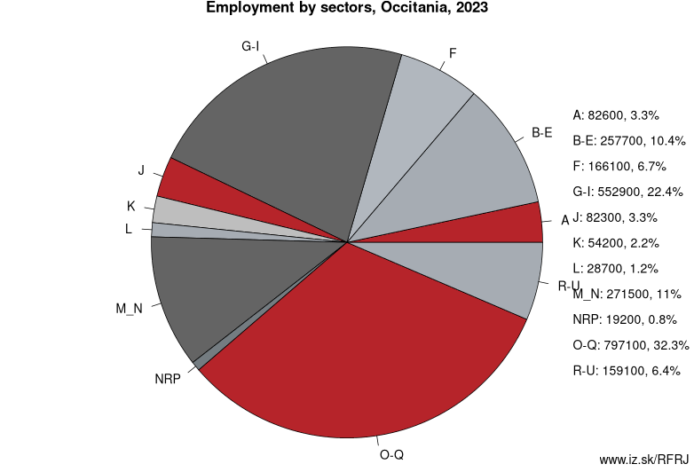 Employment by sectors, Occitania, 2023