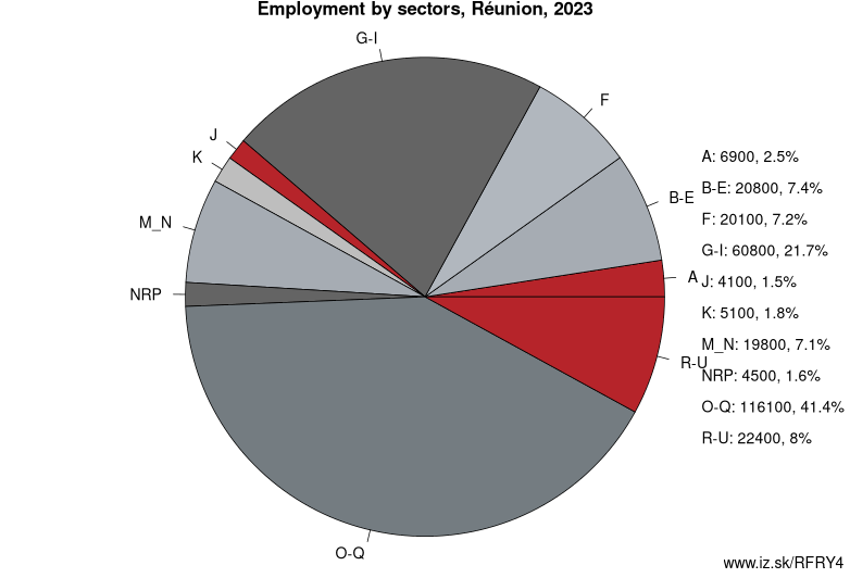 Employment by sectors, Réunion, 2023