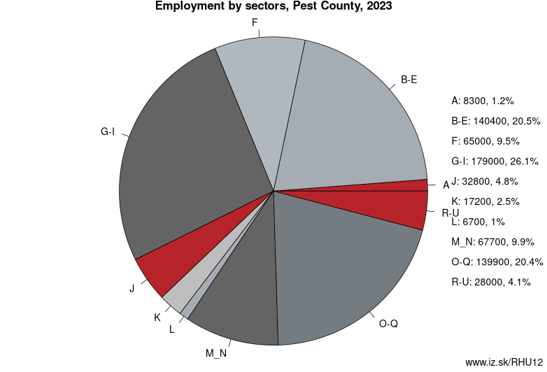 Employment by sectors, Pest County, 2023