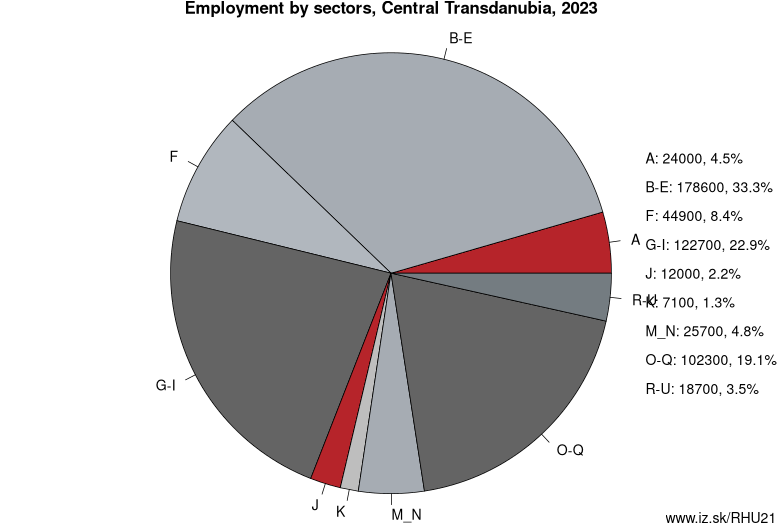 Employment by sectors, Central Transdanubia, 2023