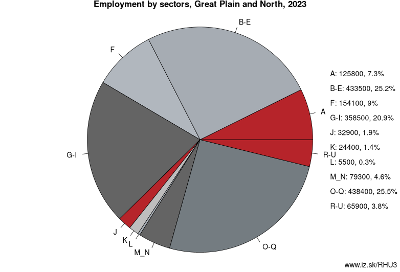 Employment by sectors, Great Plain and North, 2022