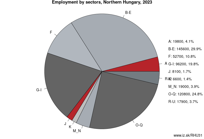 Employment by sectors, Northern Hungary, 2022