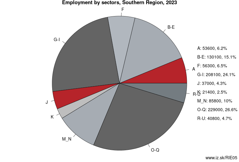Employment by sectors, Southern Region, 2023