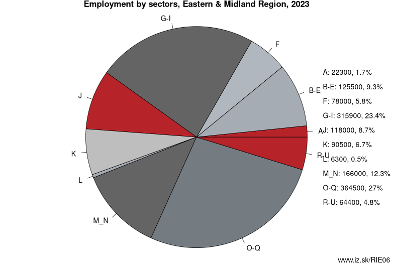 Employment by sectors, Eastern & Midland Region, 2023