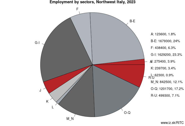 Employment by sectors, Northwest Italy, 2022