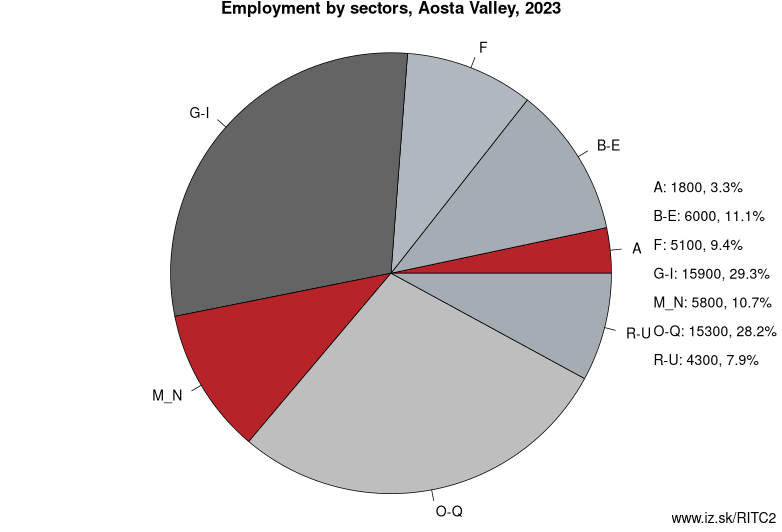 Employment by sectors, Aosta Valley, 2023