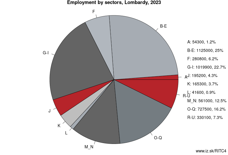 Employment by sectors, Lombardy, 2022