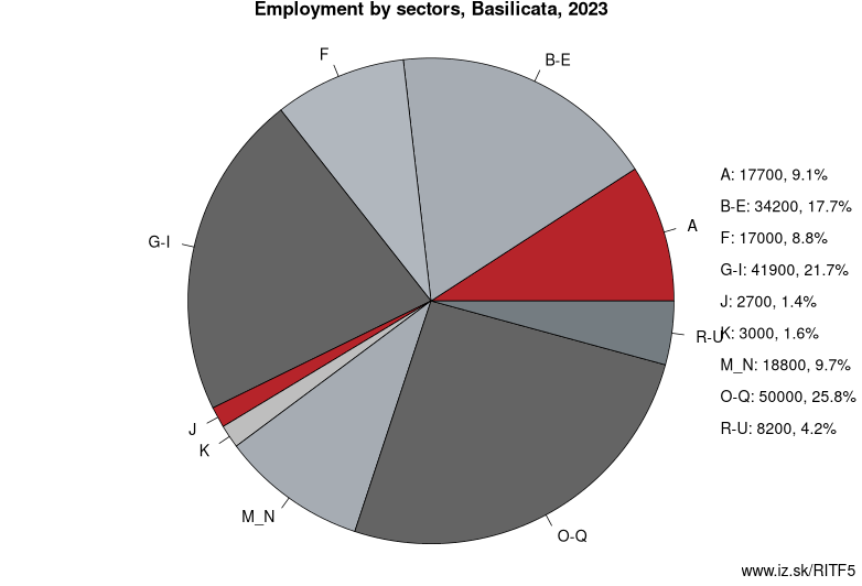 Employment by sectors, Basilicata, 2023