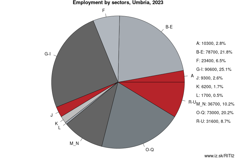 Employment by sectors, Umbria, 2023