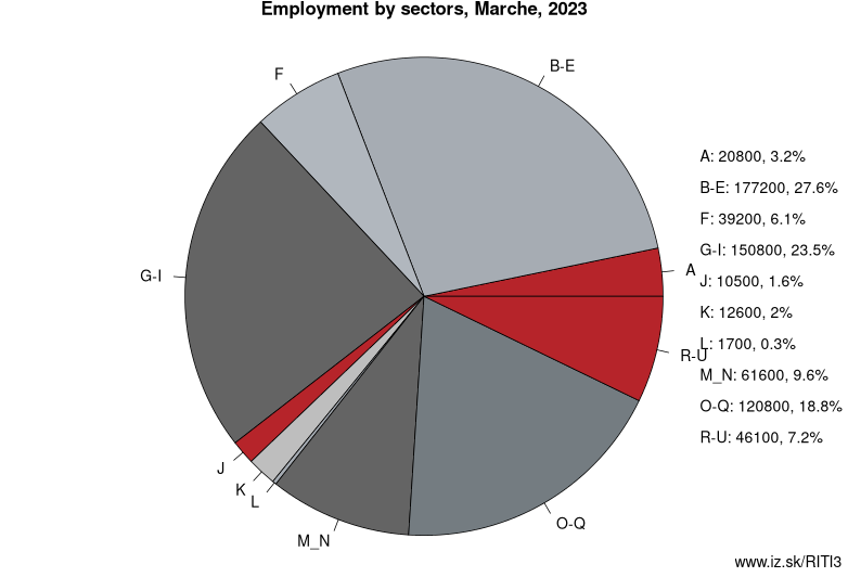 Employment by sectors, Marche, 2023